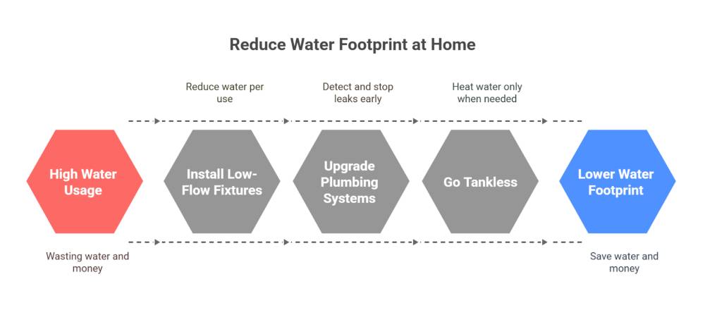 Top Ways To Reduce Your Water Footprint At Home