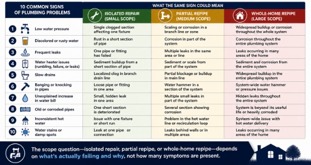 Why "10 Signs You Need Repiping" Isn't the Right Question