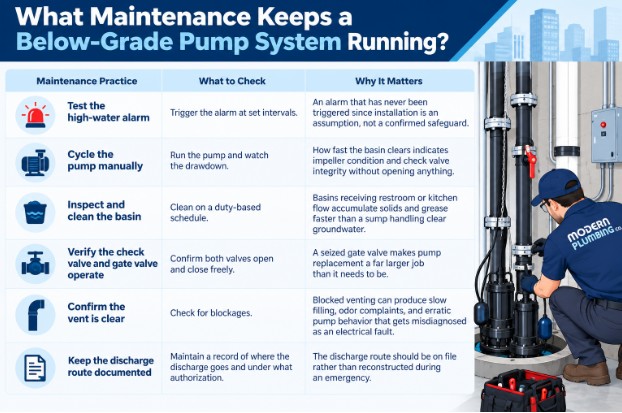 What Maintenance Keeps a Below-Grade Pump System Running?